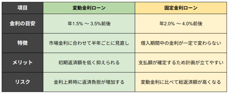 固定金利と変動金利