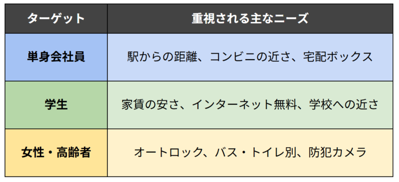 ターゲット別のニーズ
