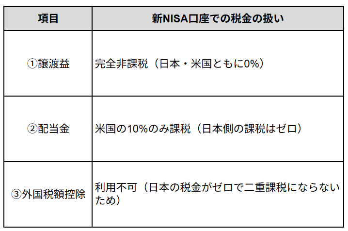 新NISAの「成長投資枠」で米国株を買う場合の税金