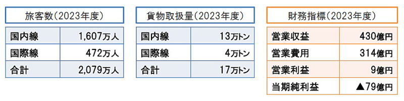 【画像】『福岡国際空港 2023年度事業計画』