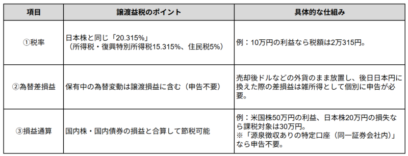 (1)売却時の譲渡益税:日本での課税あり、米国での課税なし