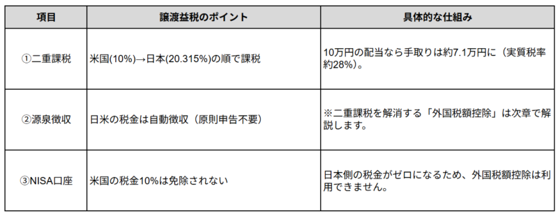 (2)配当金受け取り時の配当課税:日本での課税あり、米国での課税あり