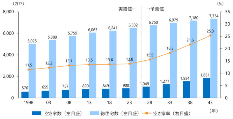 総住宅数・空き家数・空き家率の実績と予測