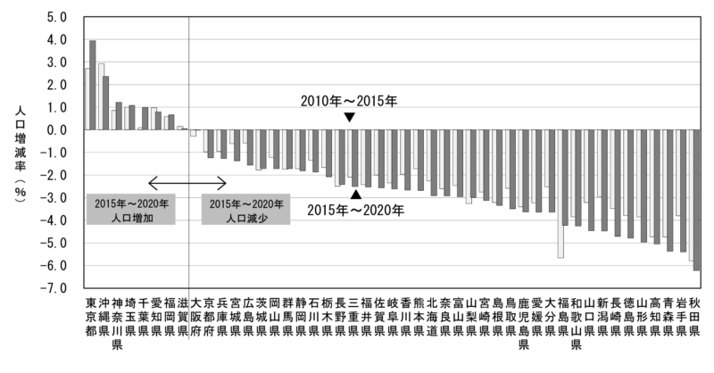 都道府県別人口増減率（2010年～2015年，2015年～2020年）