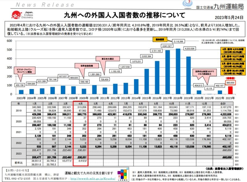 出典：国土交通省九州運輸局『九州への外国人入国者数の推移について』（2023年5月24日発表分）
