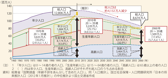 我が国の人口推移