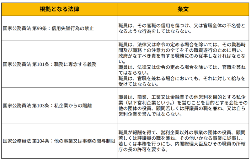 国家公務員の場合
