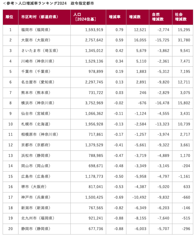 人口増減率ランキング2024　政令指定都市