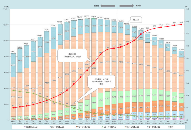 高齢化の推移と将来推計