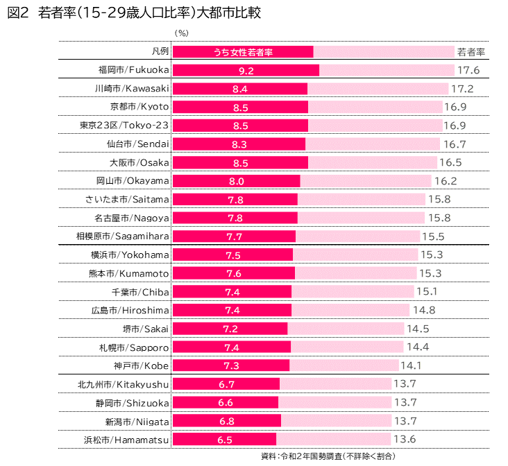 15～29歳の人口比率（若者率）