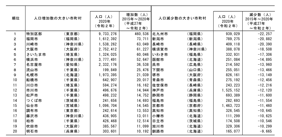 人口増減数の大きい市町村の人口及び人口増減数