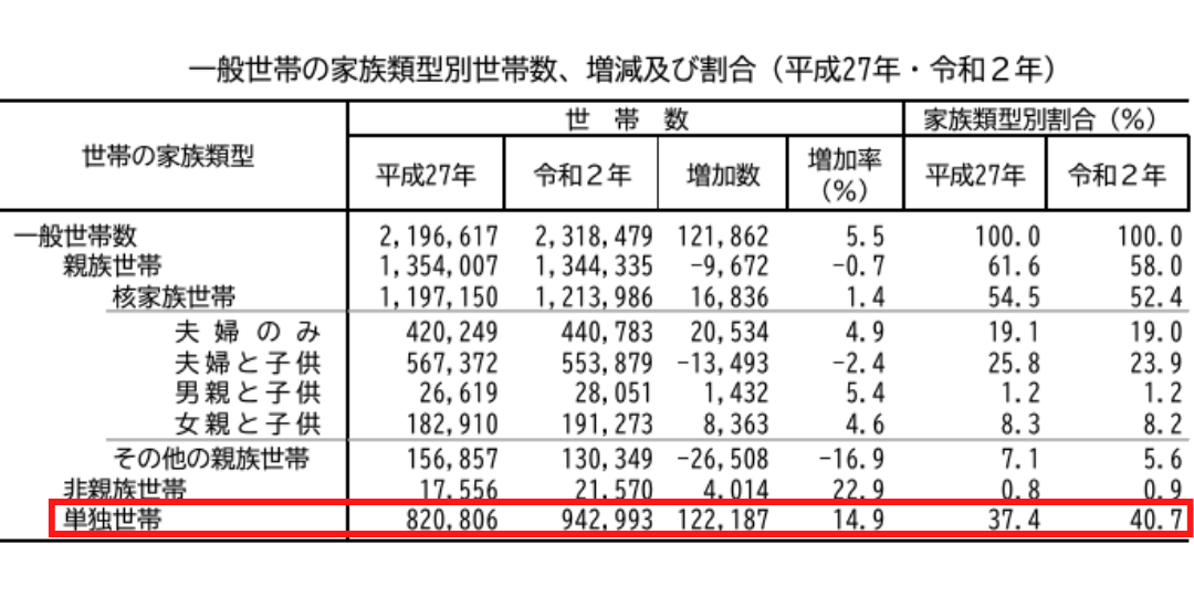 令和２年国勢調査人口等基本集計結果「結果の要約（福岡県）」