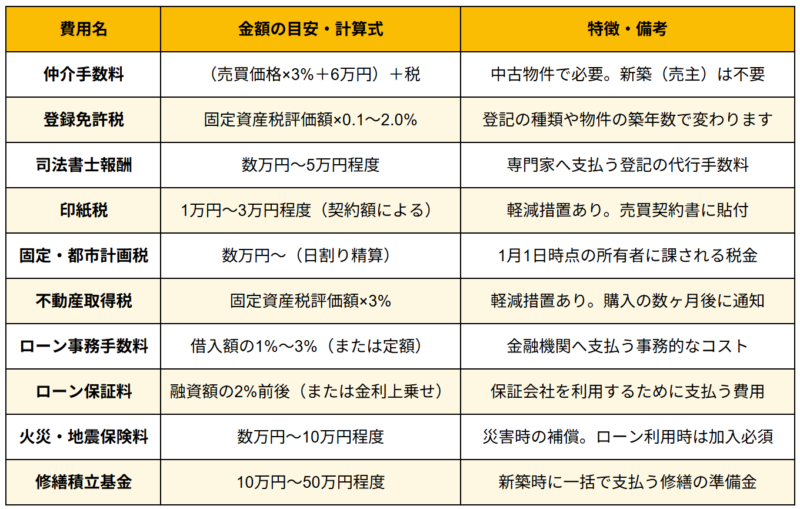 ワンルーム投資初期費用