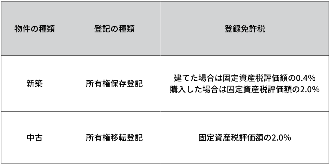 No.7191 登録免許税の税額表｜国税庁