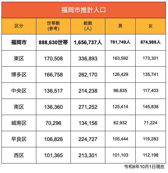 福岡市推計人口_R61001