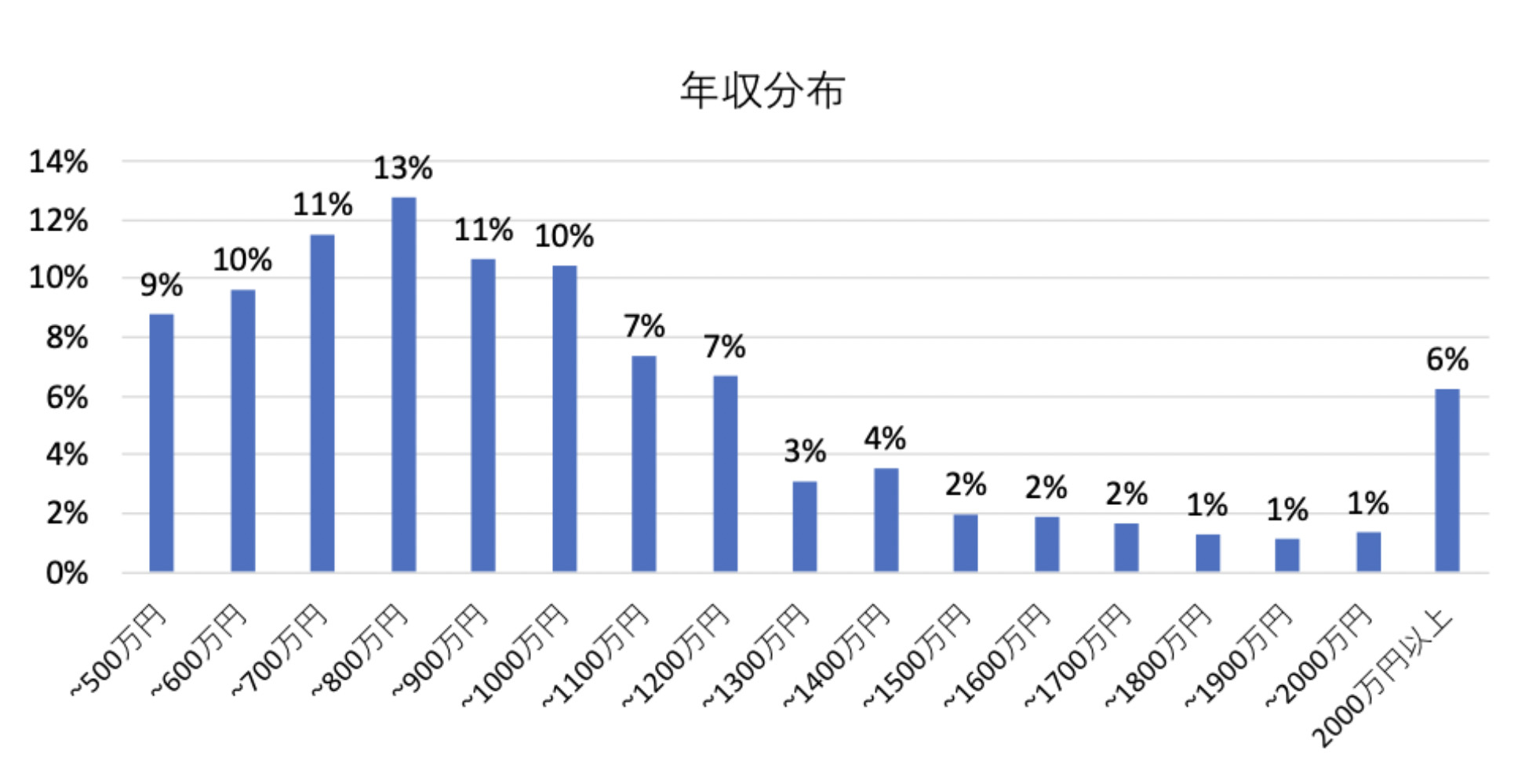 年収分布