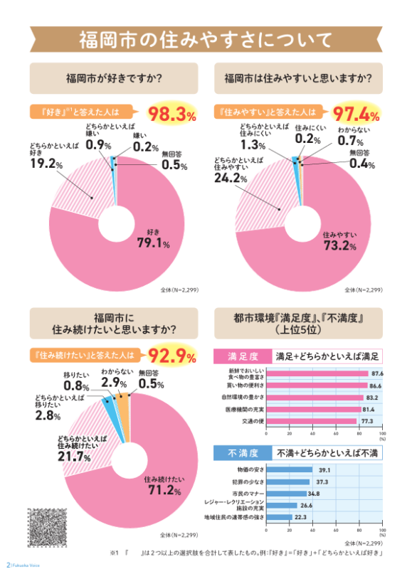 福岡市の住みやすさ