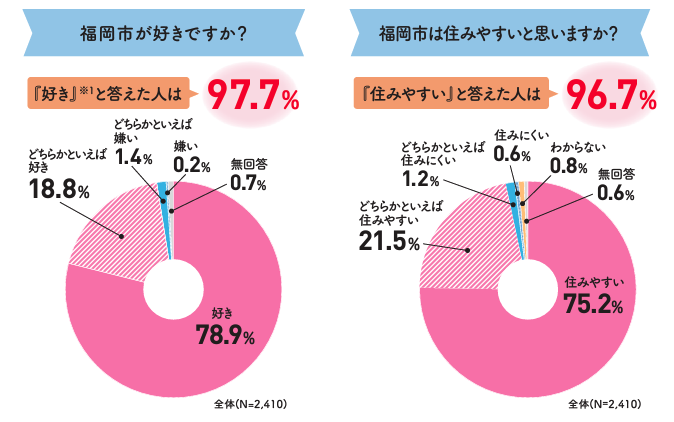 福岡市の住みやすさ