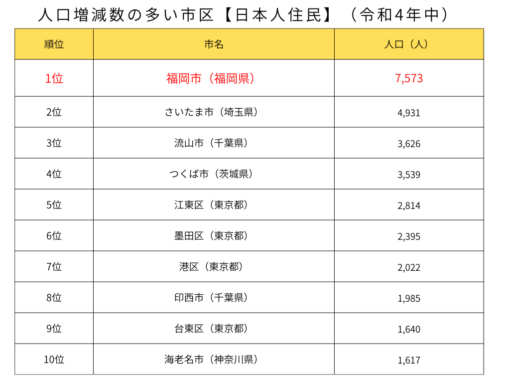 人口増減数の多い市区【日本人住民】（令和4年中）