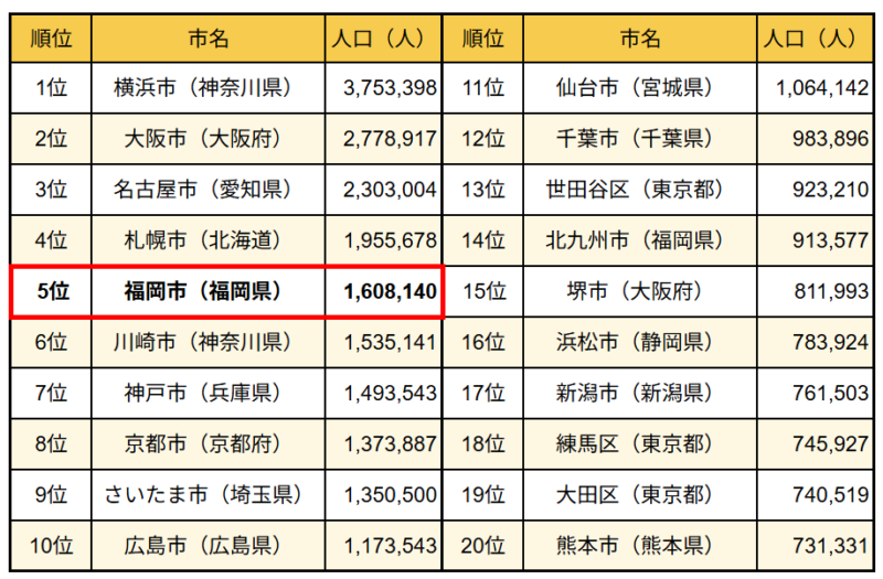 大都市人口