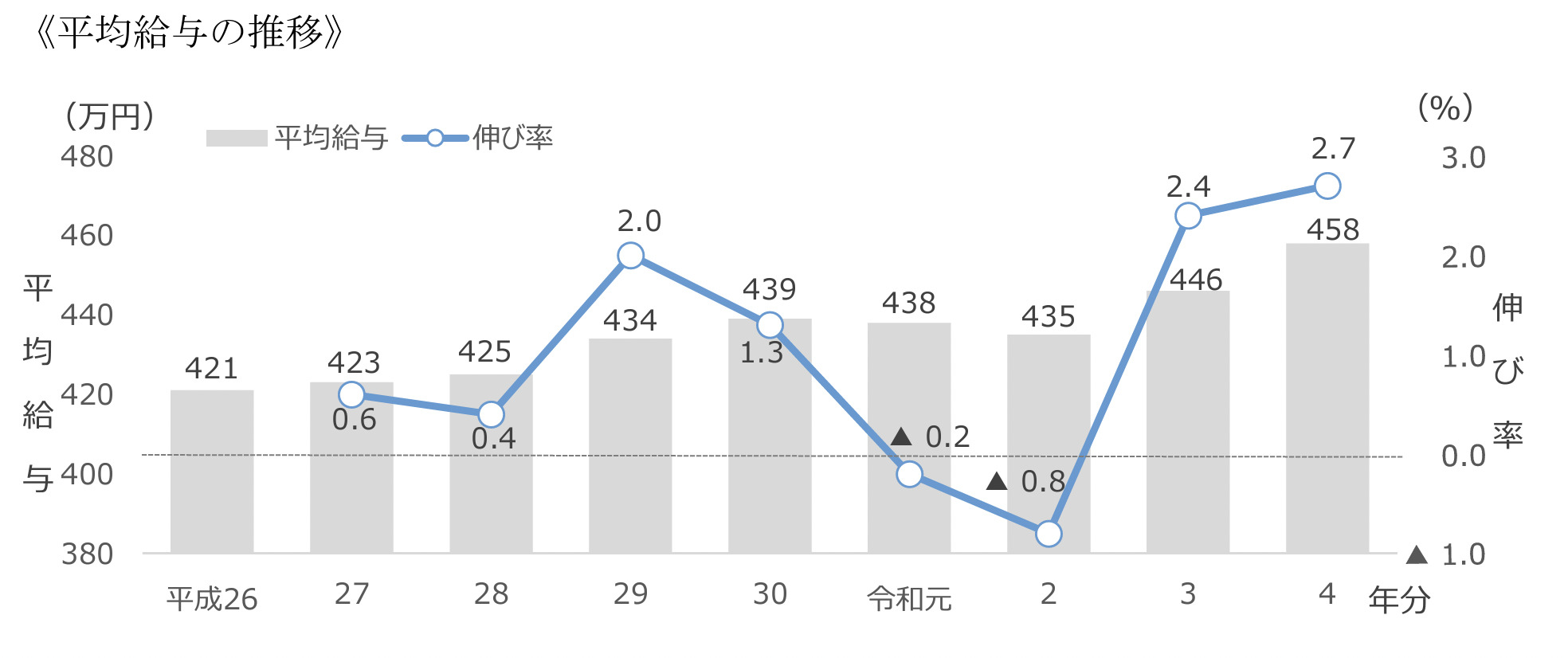 平均給与の推移