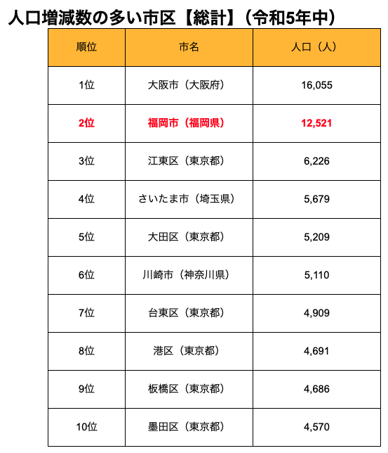 人口増減数の多い市区【総計】令和5年中