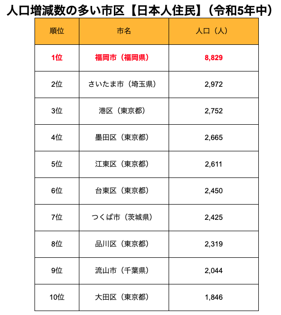 人口増減数の多い市区【日本人住民】令和5年中