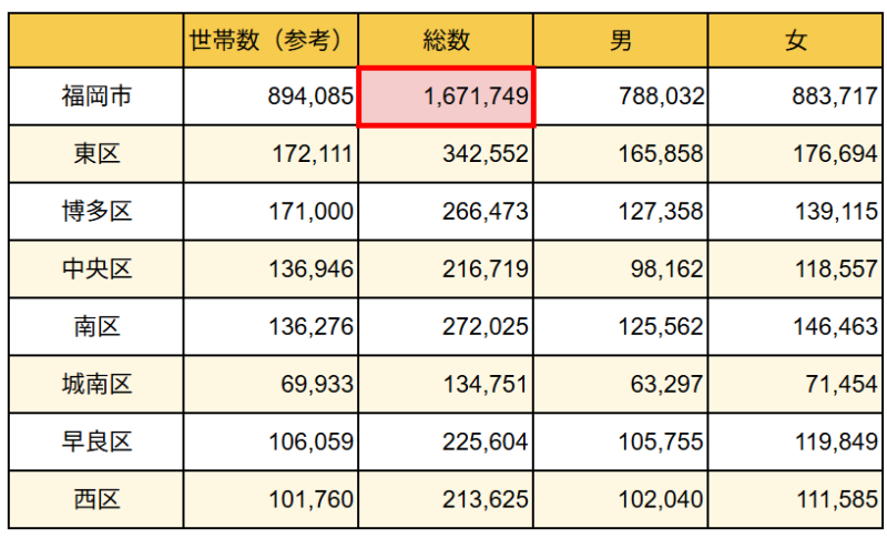 福岡市推計人口(20260601)