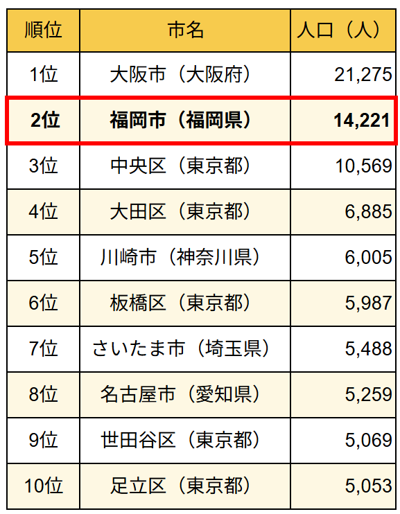 人口増加数