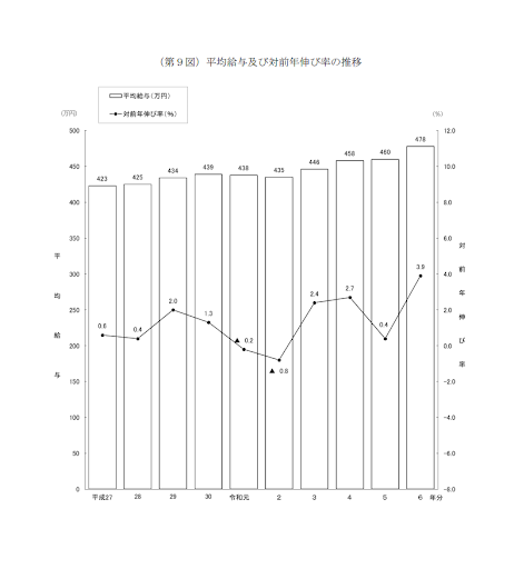 平均給与及び対前年伸び率の推移