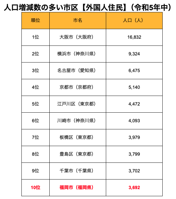 人口増減数の多い市区【外国人住民】令和5年中