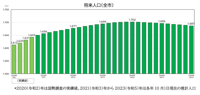 福岡市の将来人口推計