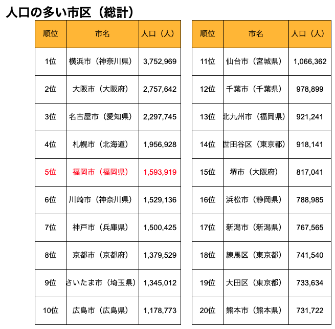 人口の多い市区（総計）_R60101