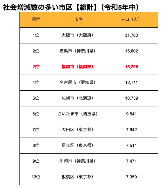 社会増減数の多い市区【総計】(令和5年中)