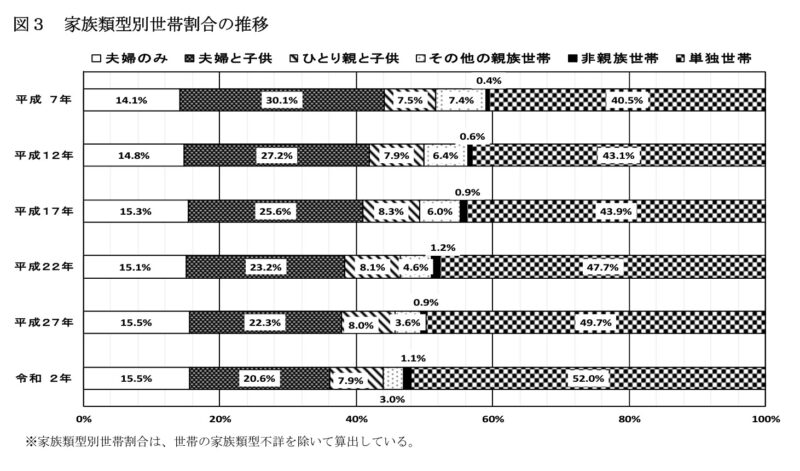 福岡市家族類型別世帯割合（R2）