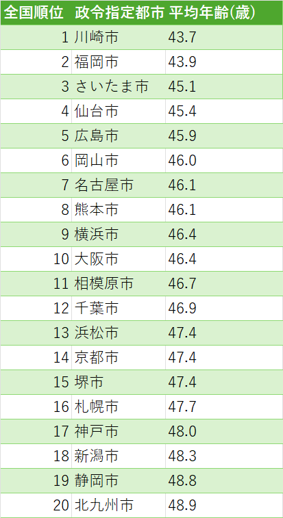 政令指定都市_平均年齢_令和2年国勢調査