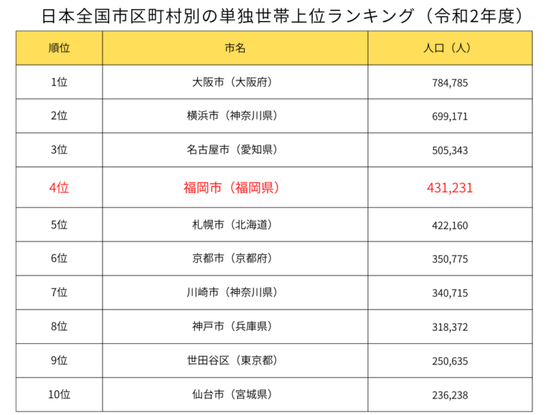日本全国市区町村別の単独世帯上位ランキング（令和2年度）