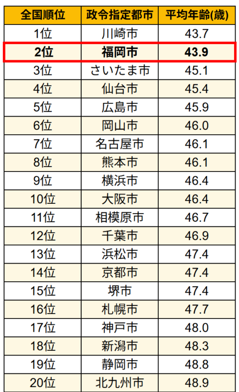 【全国2位】政令指定都市で若い都市