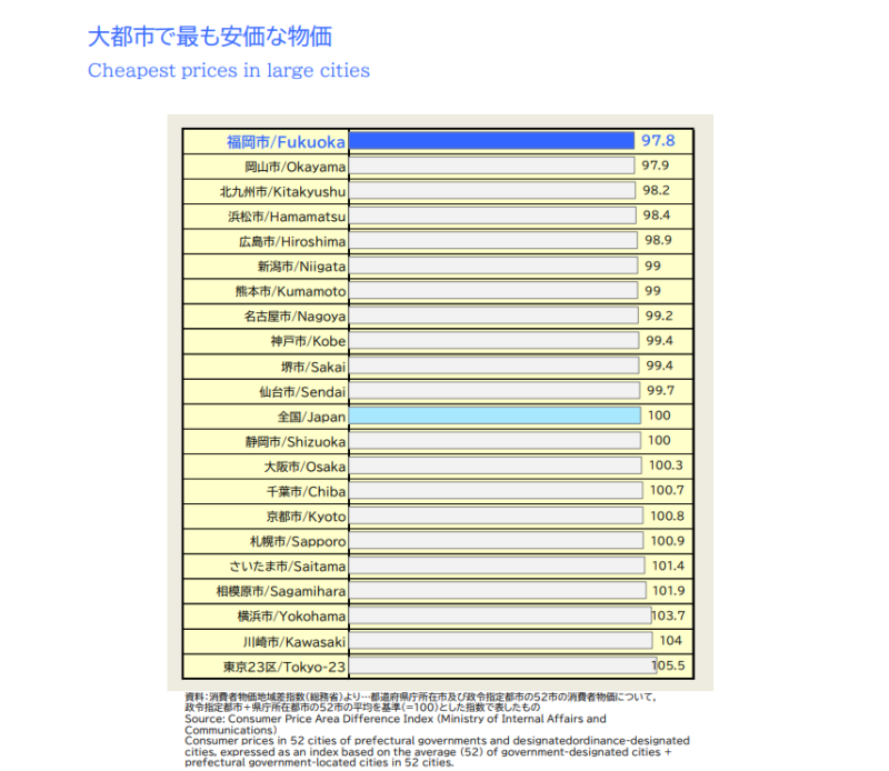 大都市物価