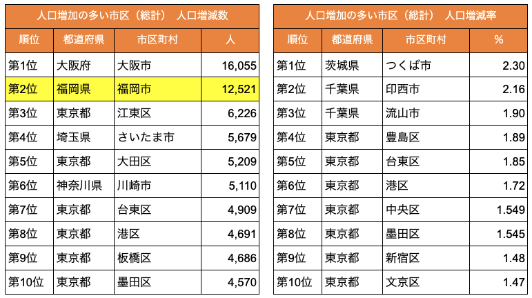 人口増加の多い市区