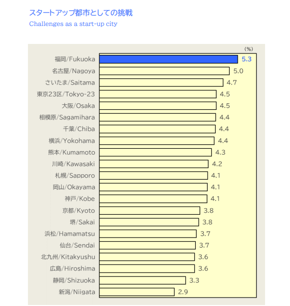 スタートアップ企業