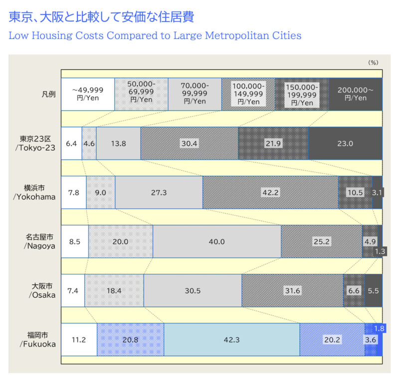 東京、大阪と比較して安価な住居費