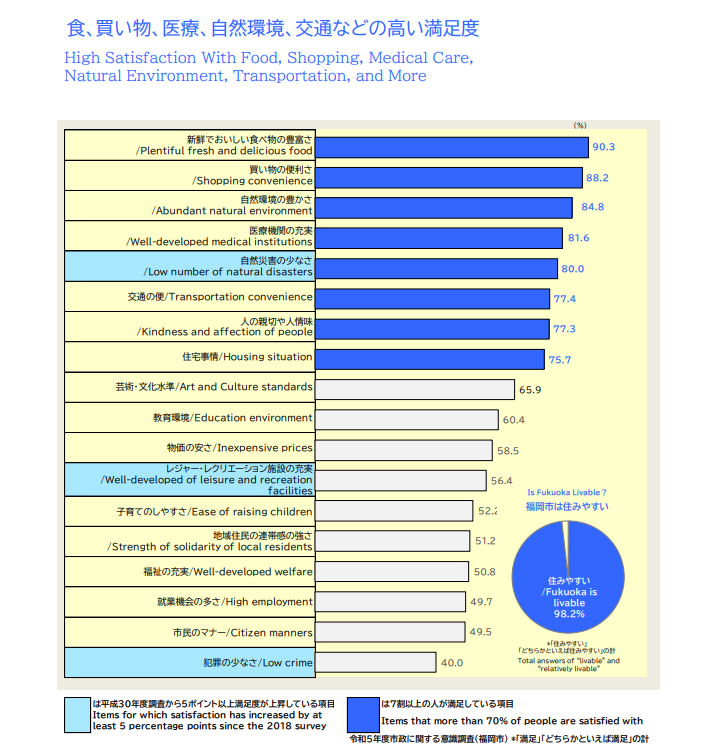 福岡市の満足度