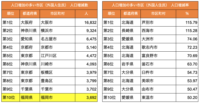 人口増加の多い市区：外国人
