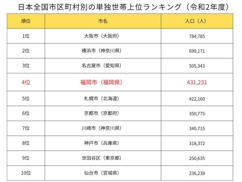 単独世帯が多い市区町村ランキング