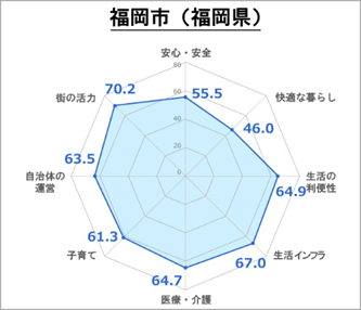 住みよい都道府県庁所在地は？福岡市