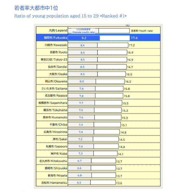 若者率大都市中1位