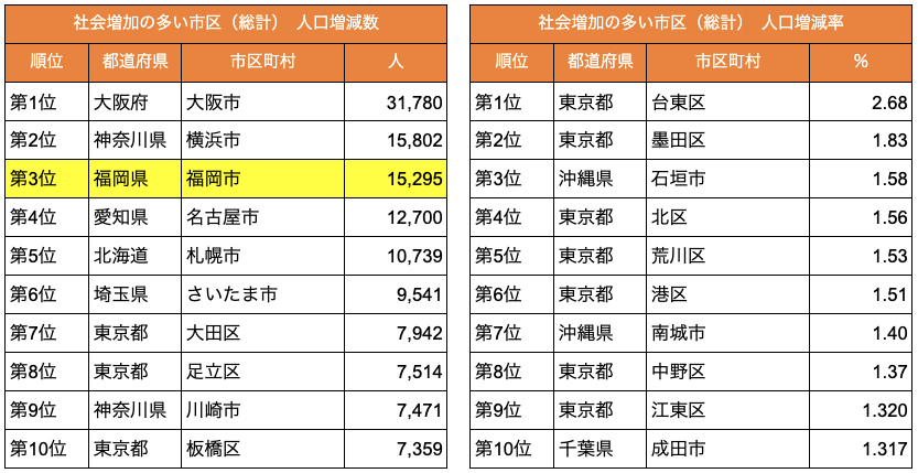 社会増加の多い市区（総計）　