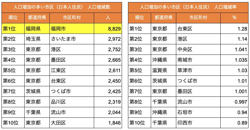 人口増加の多い市区：日本人