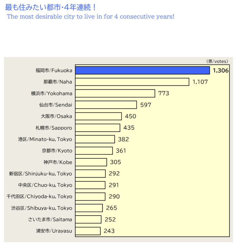 住みたい都市得票数上位都市評価